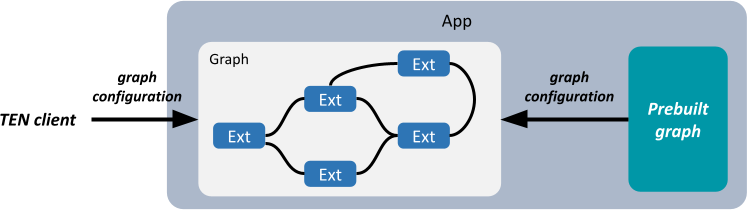 Two types of graphs